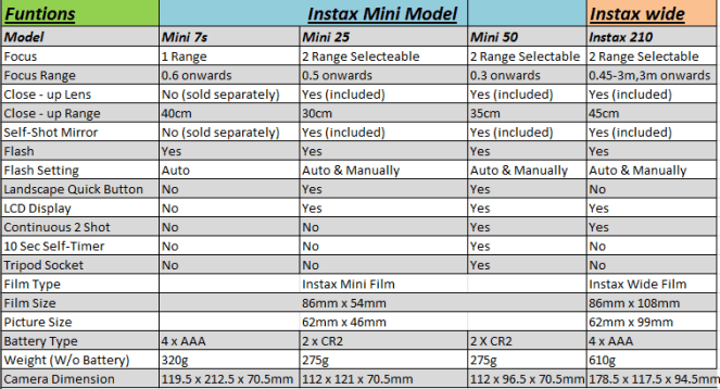 fujifilminstaxcameramini7s2550sandinstax210comparisonchart
